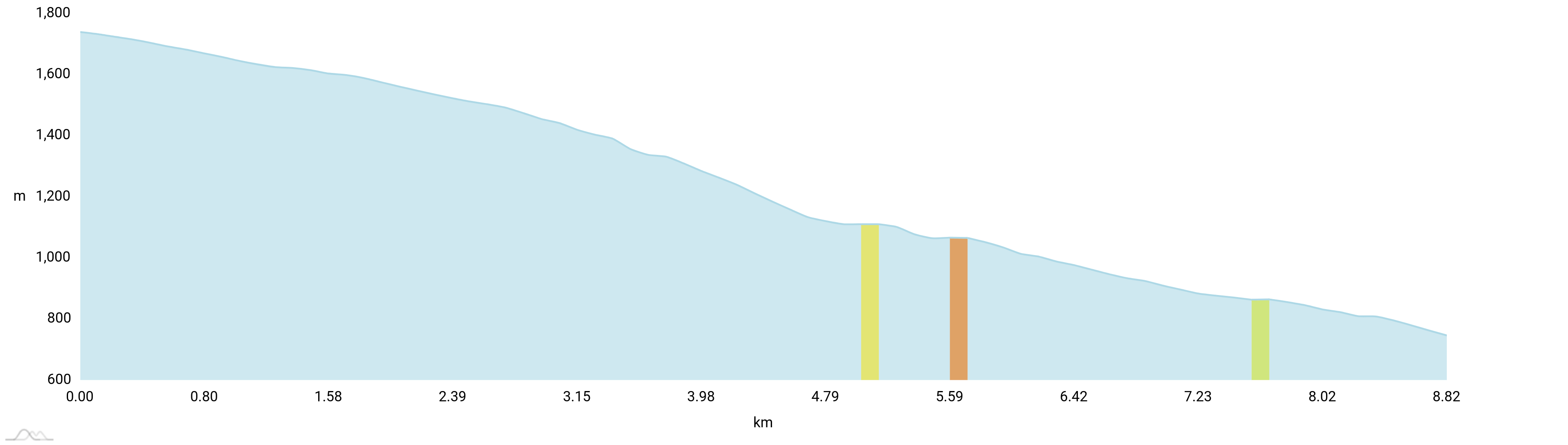 Elevation profile Annenberg-Easy-Trail
